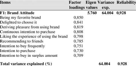 Brand Attitude Factor Analysis Download Table