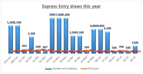 Ircc Opens Rd Express Entry Draw In A Row