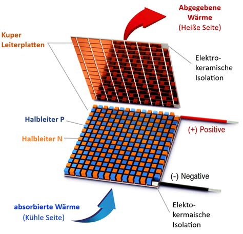 Peltier Technologie Lm Therm Elektrotechnik AG