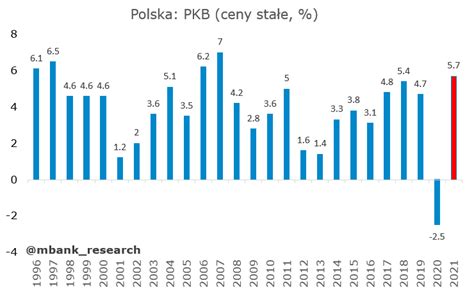 Wzrost PKB Polski w 2021 roku wyniósł 5 7