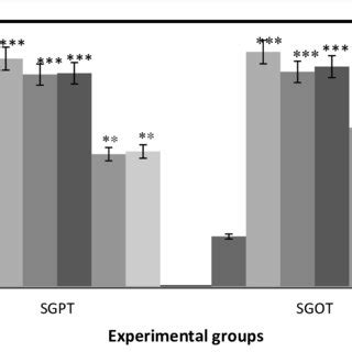 Level Of Sgpt Sgot In Serum Of Mice In Exposed Cells And Non Exposed