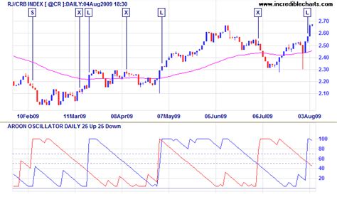 Incredible Charts: Aroon Oscillator