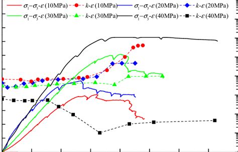 Stress Strain And Permeability Strain Curves Of Specimens Under Download Scientific Diagram