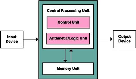 Von Neumann Architecture: Characteristics and Limitations