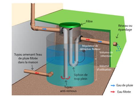 Installer une cuve de récupération d eau quelles avantages