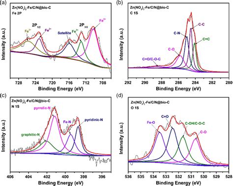 Xps Spectra Of A Fe 2p B C 1s C N 1s And D O 1s In Download