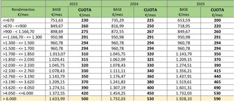 NUEVO SISTEMA DE COTIZACIÓN POR INGRESOS REALES A PARTIR DEL 1 ENERO