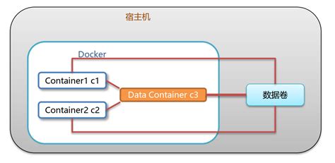 Docker 数据卷和dockerfile Quan0zhou 博客园