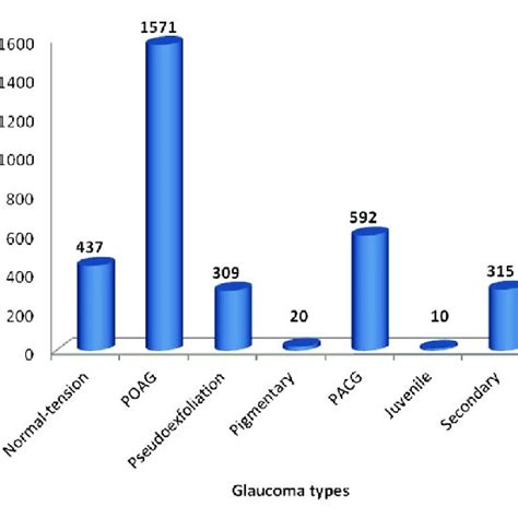 Age Distribution Of Glaucoma Patients Download Scientific Diagram