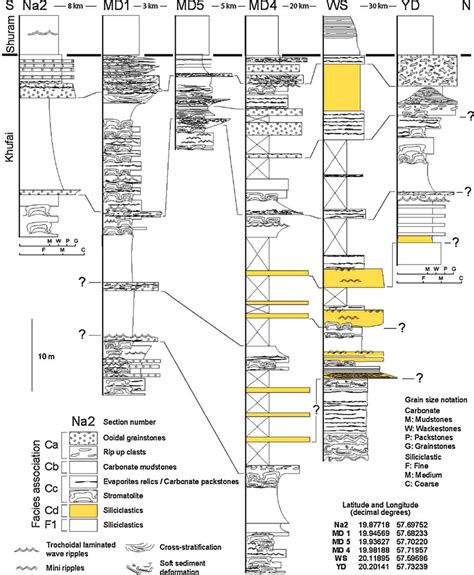 Detailed Sedimentary Logs Of The Top Khufai Formation Cycles In The