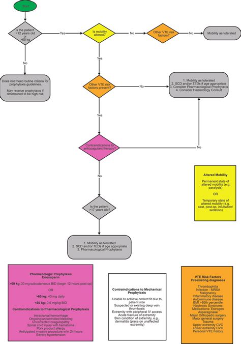 Our institutional guidelines for VTE risk assessment and prophylaxis ...