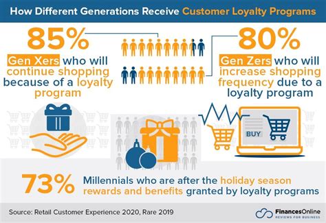 Compelling Customer Loyalty Statistics Vital Facts Data