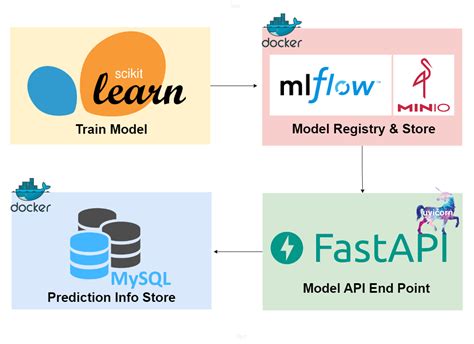 How To Serve Machine Learning Model Using Fastapimlflowminiomysql