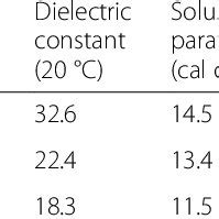 Physical properties of polar solvents used in this study [30 ...