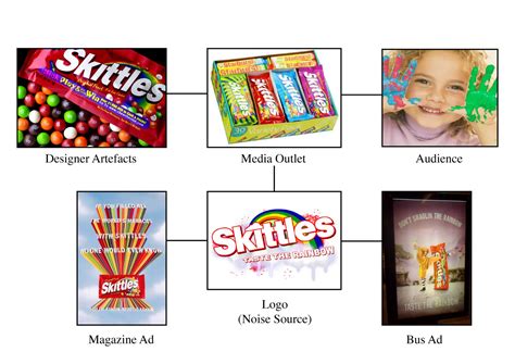 Visual Communication: Skittles Marketing Process