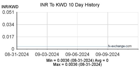 Indian Rupee Inr To Kuwaiti Dinar Kwd Currency Exchange Today