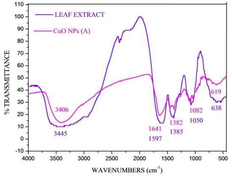 Ftir Spectra Of Cuo Nps And Momordica Charantia Leaf Extract Download