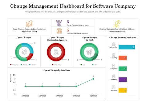 Change Management Dashboard Templates