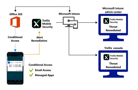 Intune Trellix Mobile Security Intune On Azure Microsoft Learn