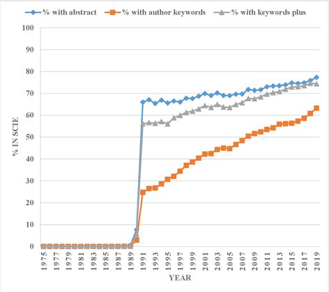 Figure From Caveats For The Use Of Web Of Science Core Collection In