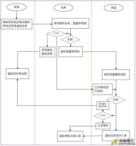 Iqc来料检验流程图 品质协会