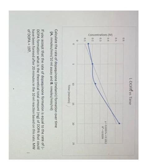 Solved Calculate The Rate Of Dopaquinone Melanin Formation Chegg