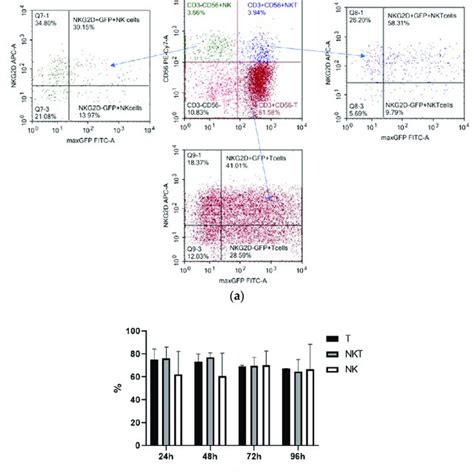 Expression Of Gfp Cd Cd And Nkg D In Pmax Gfp Electroporated