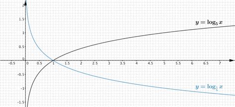 Graph solutions | Changing bases | Exponentials & Logarithms | Underground Mathematics