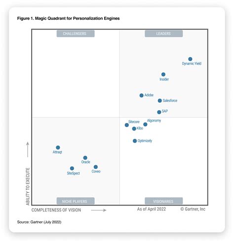 Gartner Magic Quadrant For Personalisation Engines Salesforce Uk