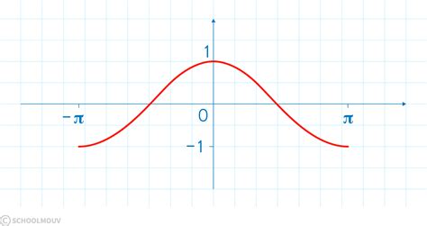 Fonctions Trigonométriques Cours 1re Mathématiques