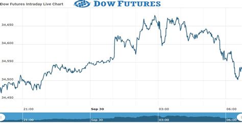 Dow Futures | Dow Futures Opening Update As On 30 Sept 2021