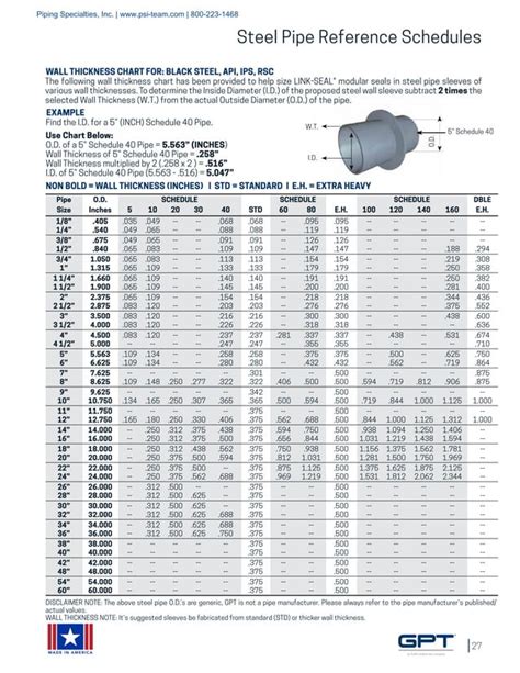 Link Seal Modular Seals Century Line Sleeves Cell Cast Disks