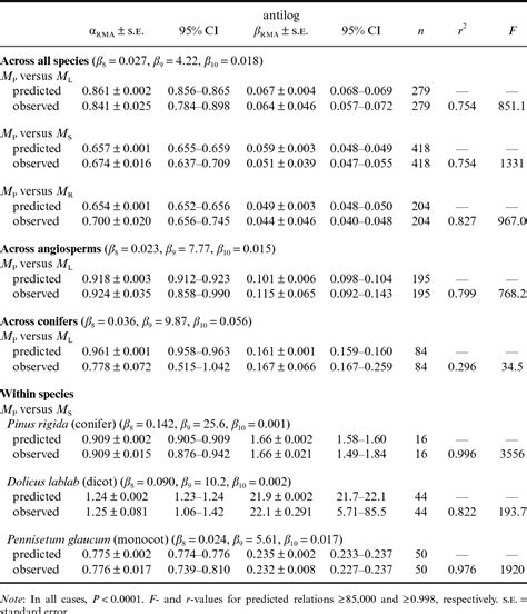 Table From An Allometric Model For Seed Plant Reproduction Semantic