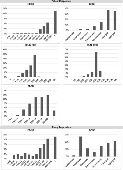 Comparison Of Health Related Quality Of Life And Functional Recovery Measurement Tools In Out Of