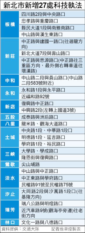 新北27處科技執法7月上路 年底再增35處 新北市 自由時報電子報