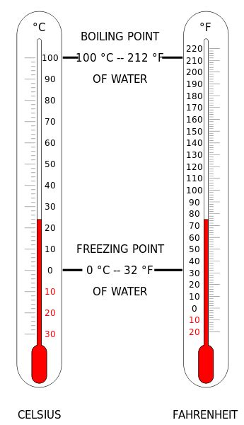 Degree Fahrenheit | Units of Measurement Wiki | Fandom