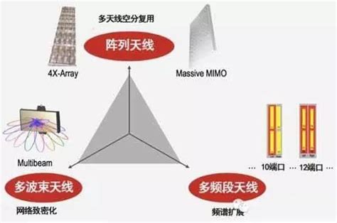 科普｜深度解析5g与未来天线技术 Csdn博客