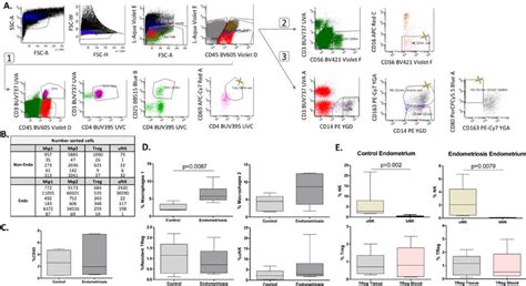 Figure 1 From Macrophages Display Pro Inflammatory Phenotypes In Eutopic Endometrium Of Women