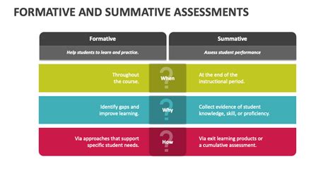 Formative And Summative Assessments Powerpoint Presentation Slides Ppt Template