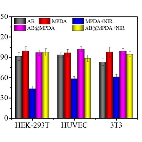 Figure S9 Cell Viability Of HeLa Cells And 4T1 Cells Treated With AB