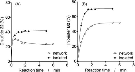 Kinetics profile of the networked and isolated (A) disulfide and (B ...