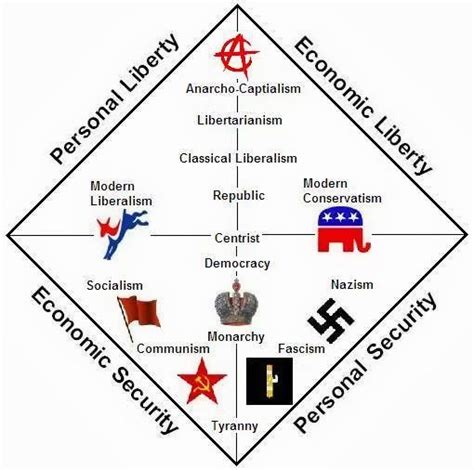 The Political Spectrum Chart: A Visual Reference of Charts | Chart Master