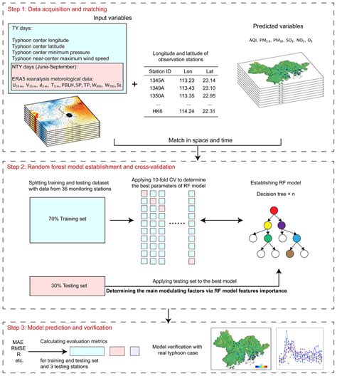 AMT - Typhoon-associated air quality over the Guangdong–Hong Kong–Macao