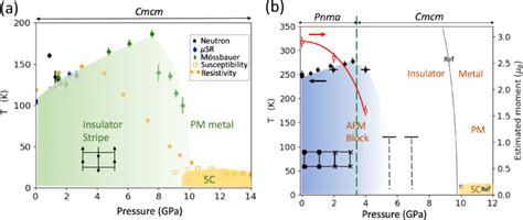 Summarized Pressure Temperature P T Phase Diagram For The A Bafe2s3