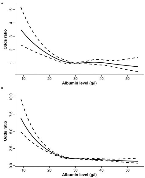 Frontiers Prognostic Value Of Serum Albumin Level In Critically Ill