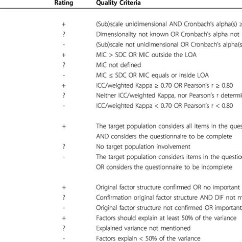 Quality Criteria For Measurement Properties [based On Terwee Et Al