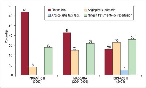 Estrategias De Reperfusión En El Infarto Agudo De Miocardio Con Elevación Del Segmento St