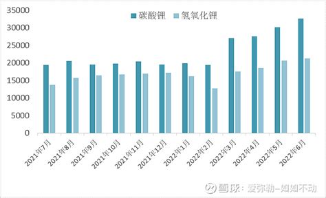 2022上半年中国锂盐产量分析 2021年7月 2022年6月smm碳酸锂和氢氧化锂产量数据来源：smm2022年h1中国碳酸锂产量总计15