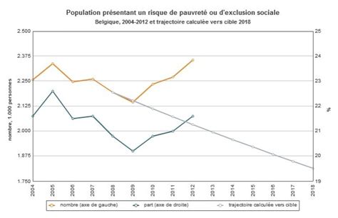 L inquiétante pauvreté portrait de la Belgique par les chiffres