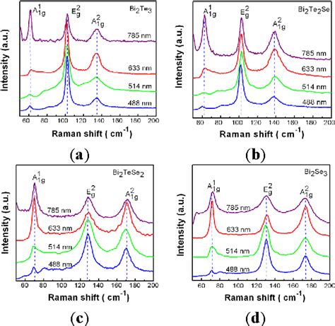 Figure 1 From Raman Spectroscopy Of Two Dimensional Bi2texse3 − X